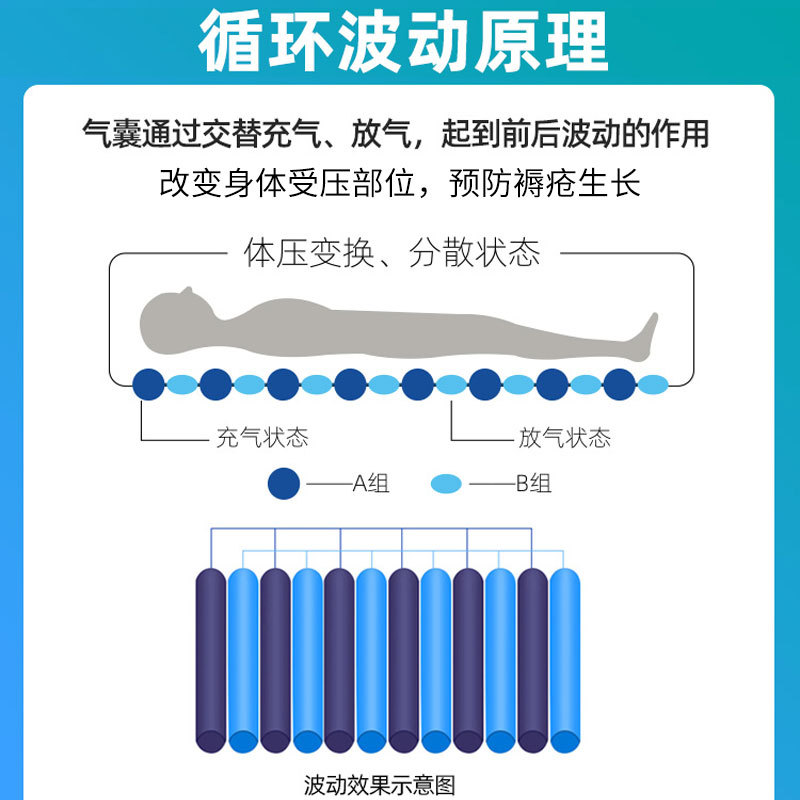 防褥瘡氣床墊哪種好、褥瘡的護(hù)理方法？